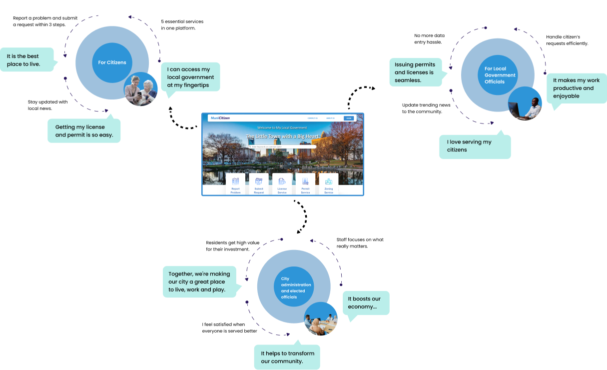 Step-by-step process diagram for Municitizen service workflows.